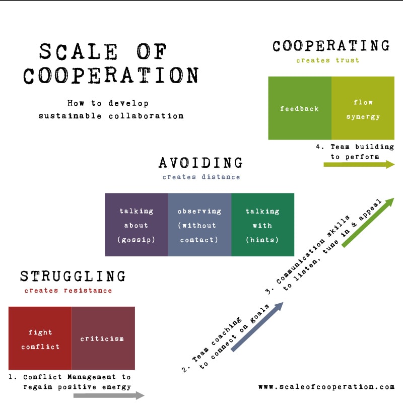 Échelle de la coopération considérée comme des escaliers pour monter