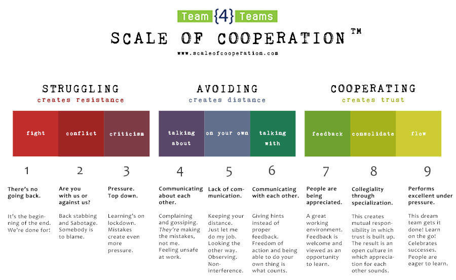 Scale of Cooperation communication summerized